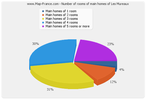 Number of rooms of main homes of Les Mureaux